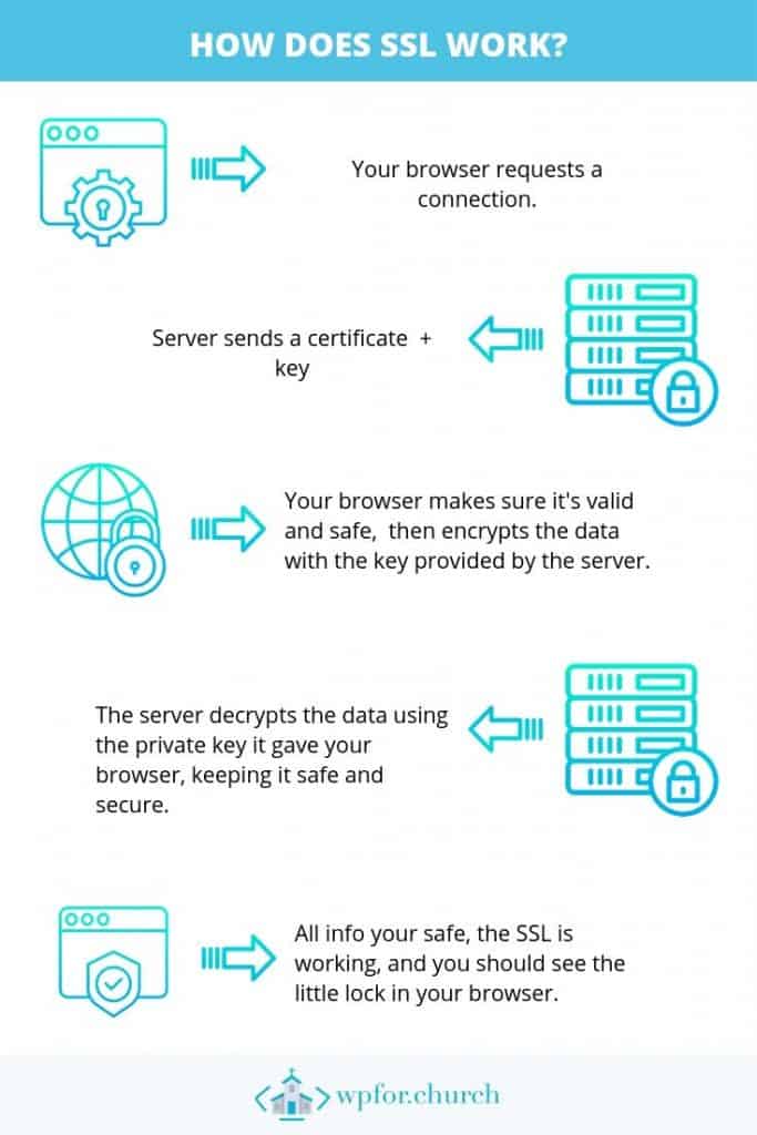 img describing how SSL works